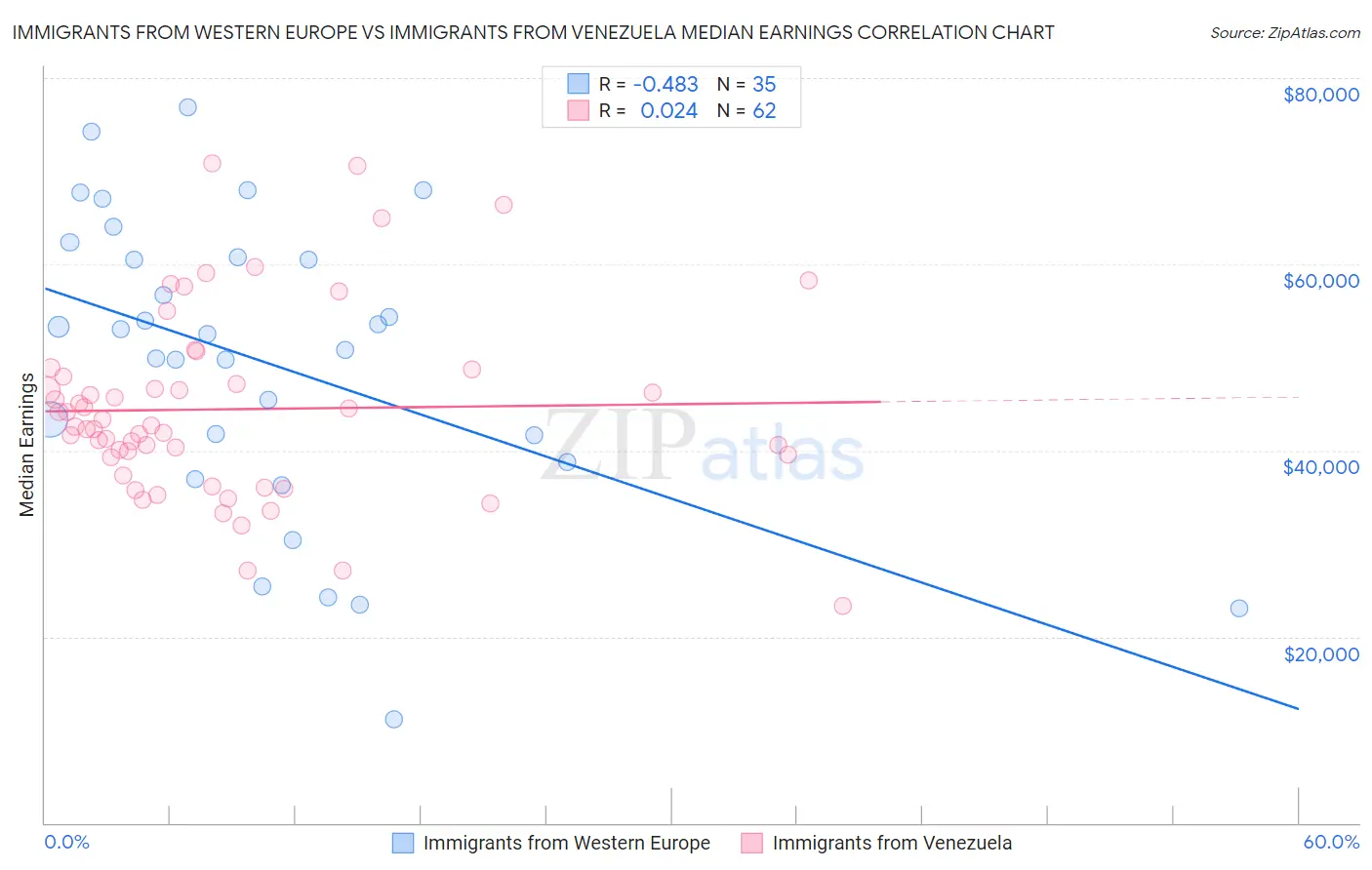 Immigrants from Western Europe vs Immigrants from Venezuela Median Earnings