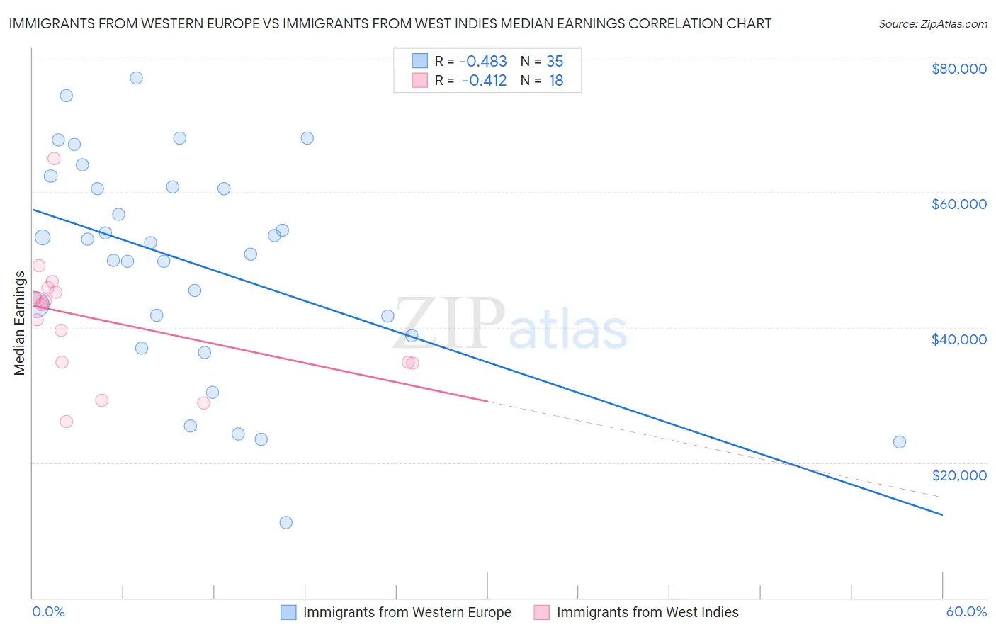 Immigrants from Western Europe vs Immigrants from West Indies Median Earnings