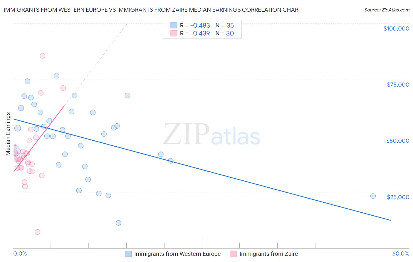 Immigrants from Western Europe vs Immigrants from Zaire Median Earnings