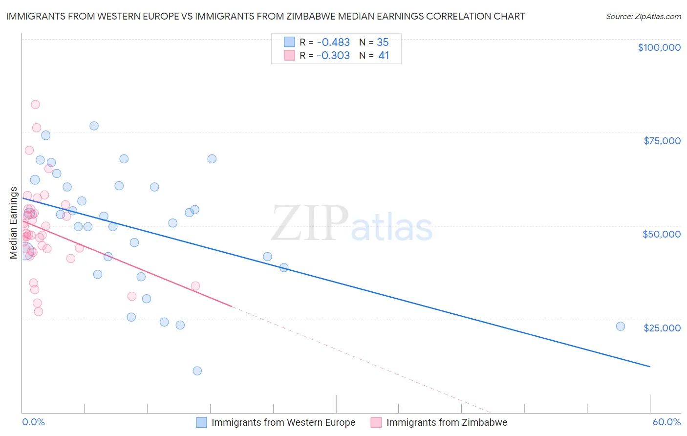 Immigrants from Western Europe vs Immigrants from Zimbabwe Median Earnings