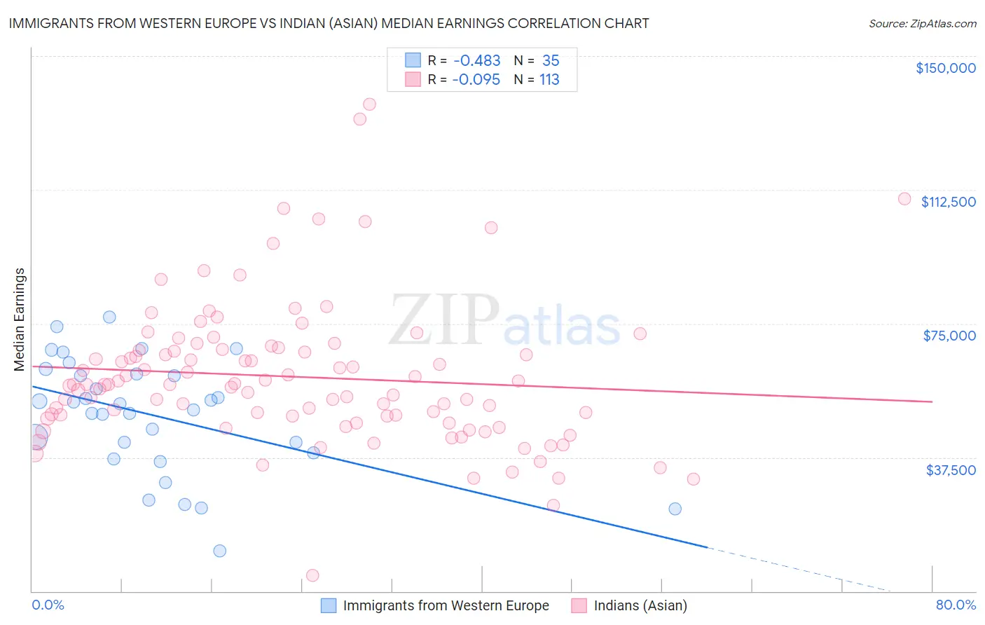 Immigrants from Western Europe vs Indian (Asian) Median Earnings