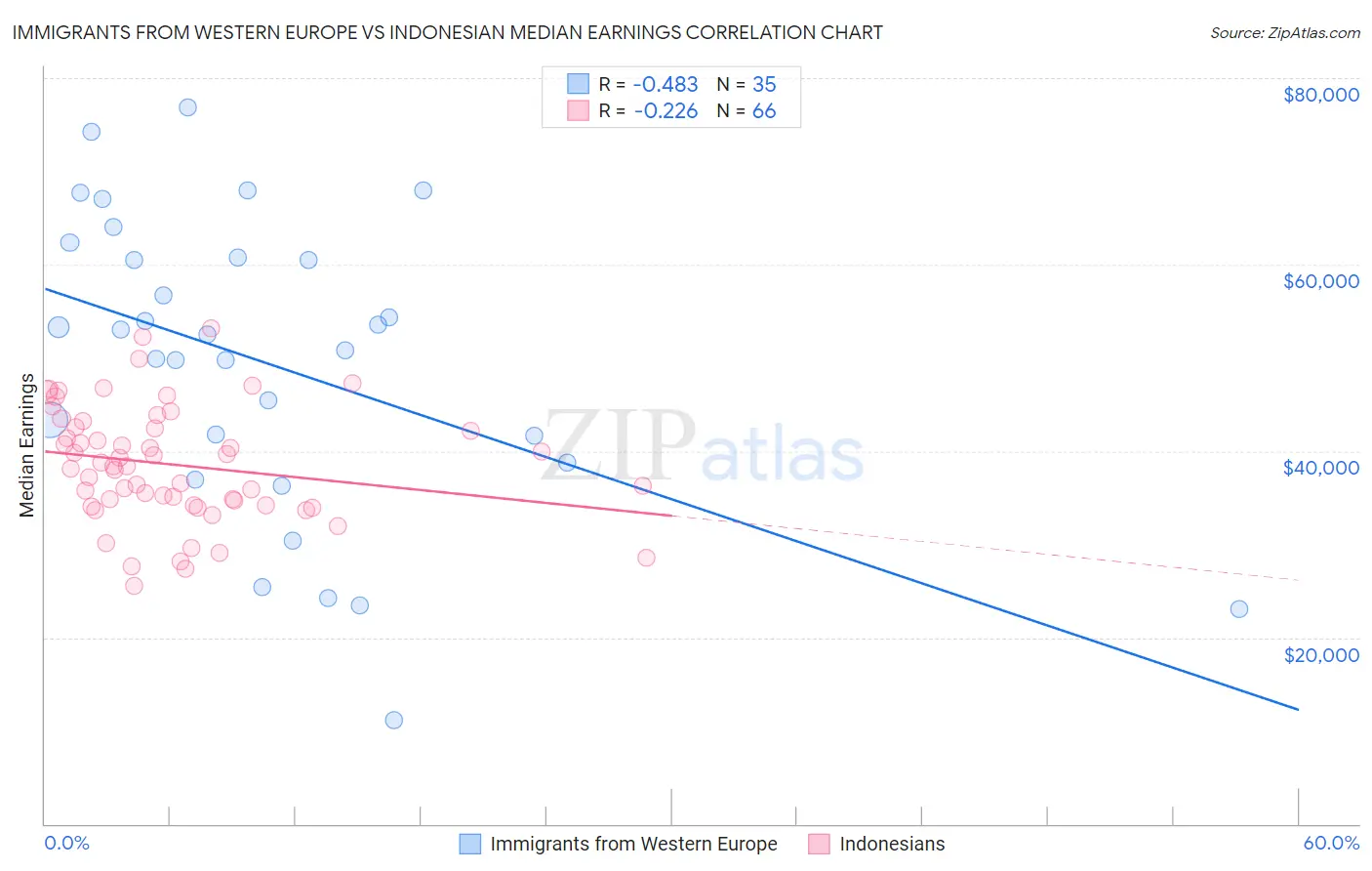 Immigrants from Western Europe vs Indonesian Median Earnings