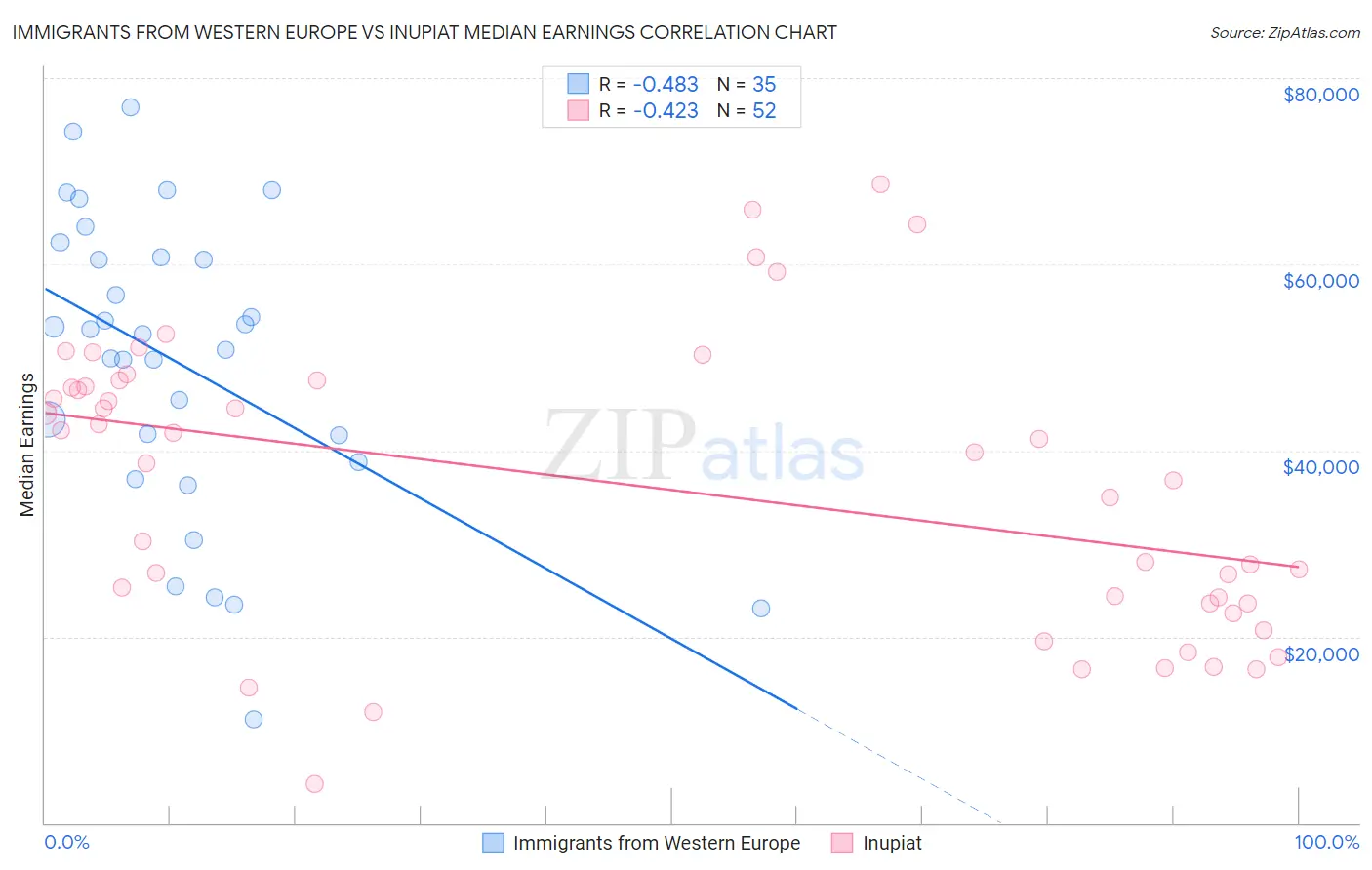 Immigrants from Western Europe vs Inupiat Median Earnings