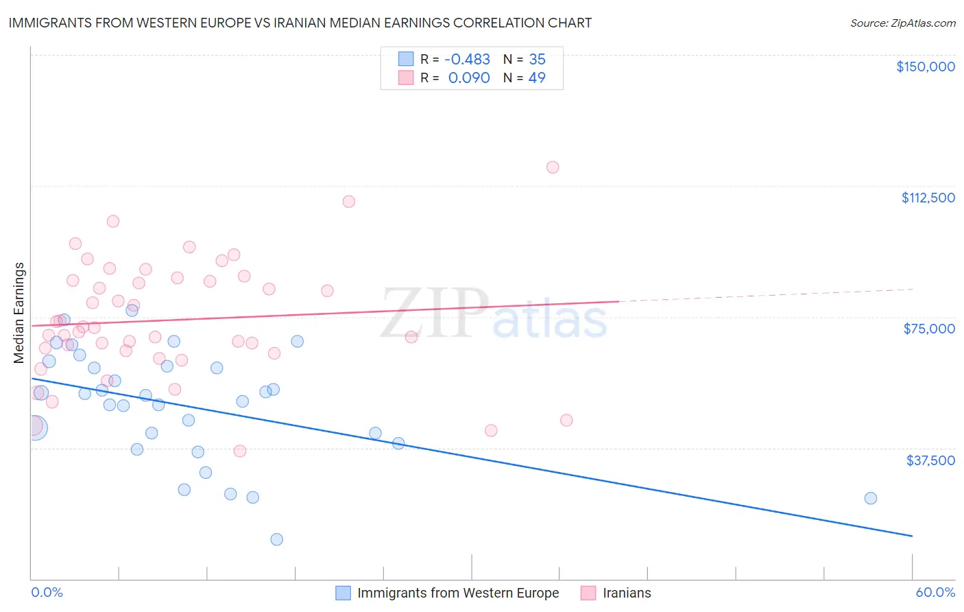 Immigrants from Western Europe vs Iranian Median Earnings
