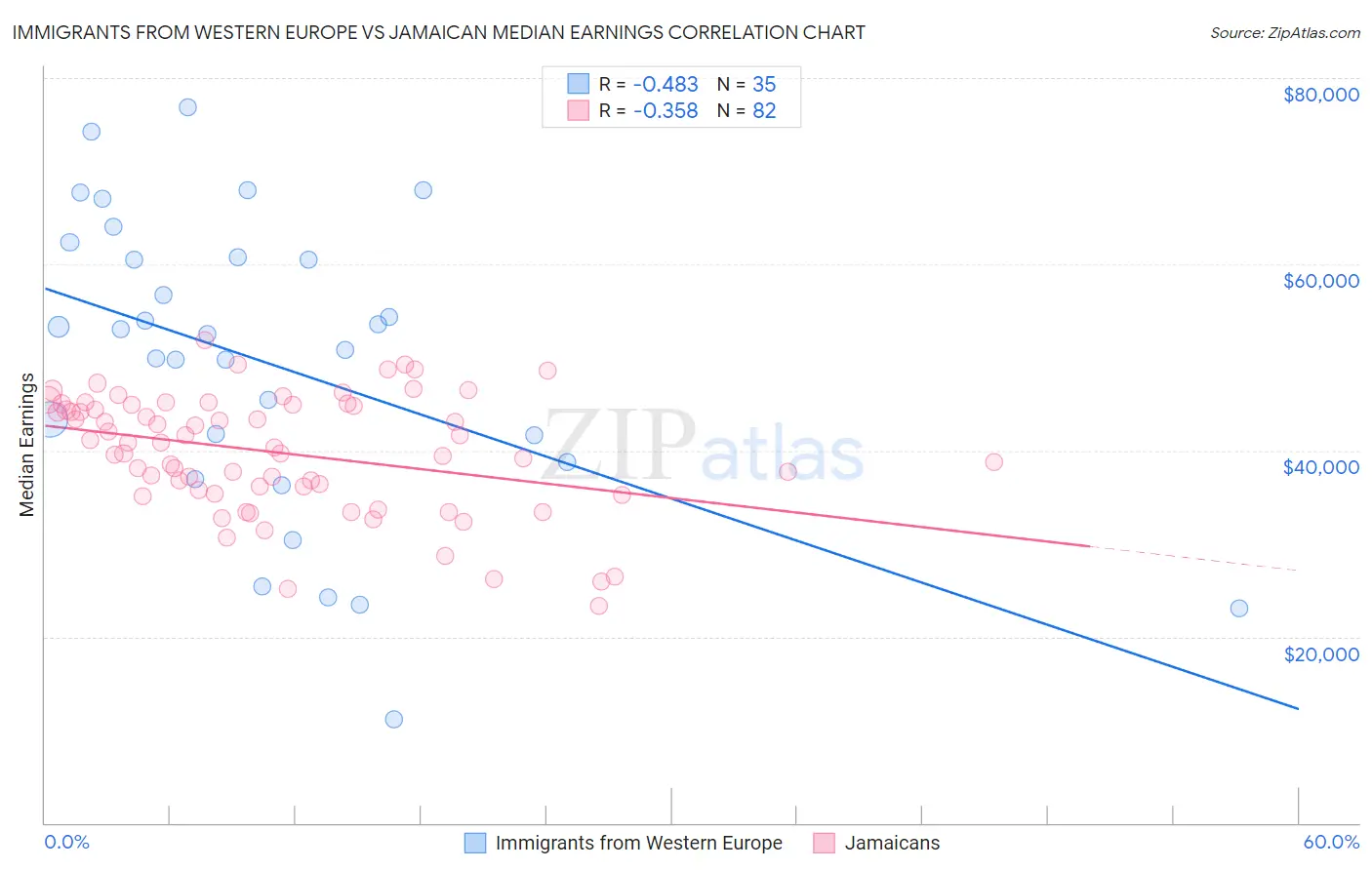 Immigrants from Western Europe vs Jamaican Median Earnings