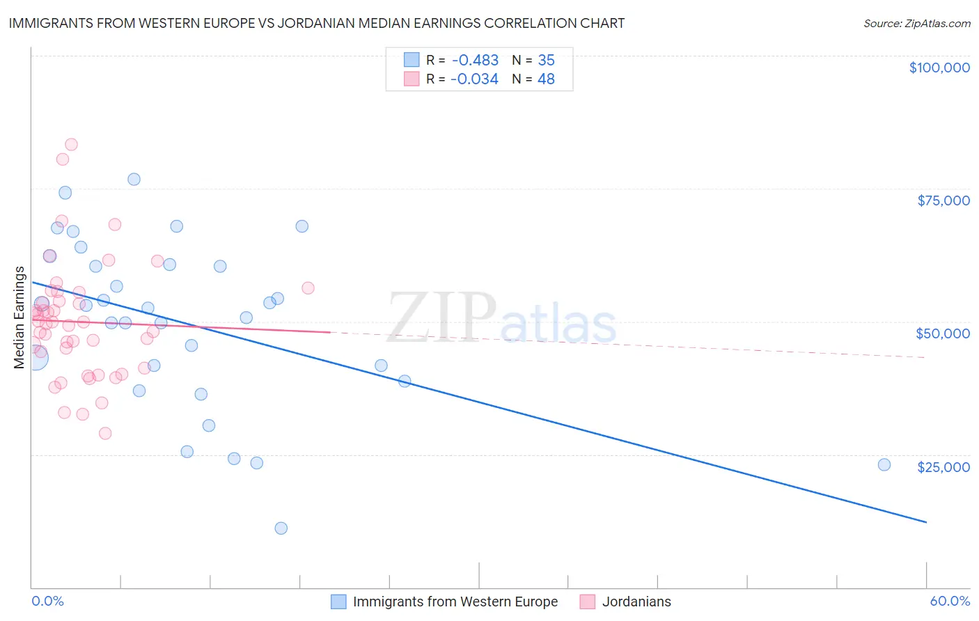 Immigrants from Western Europe vs Jordanian Median Earnings