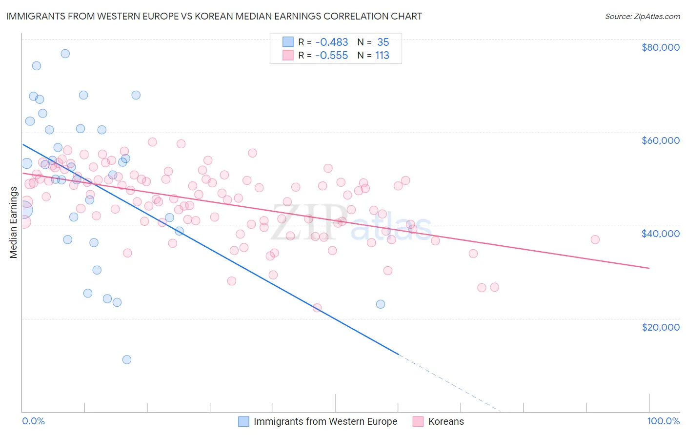 Immigrants from Western Europe vs Korean Median Earnings