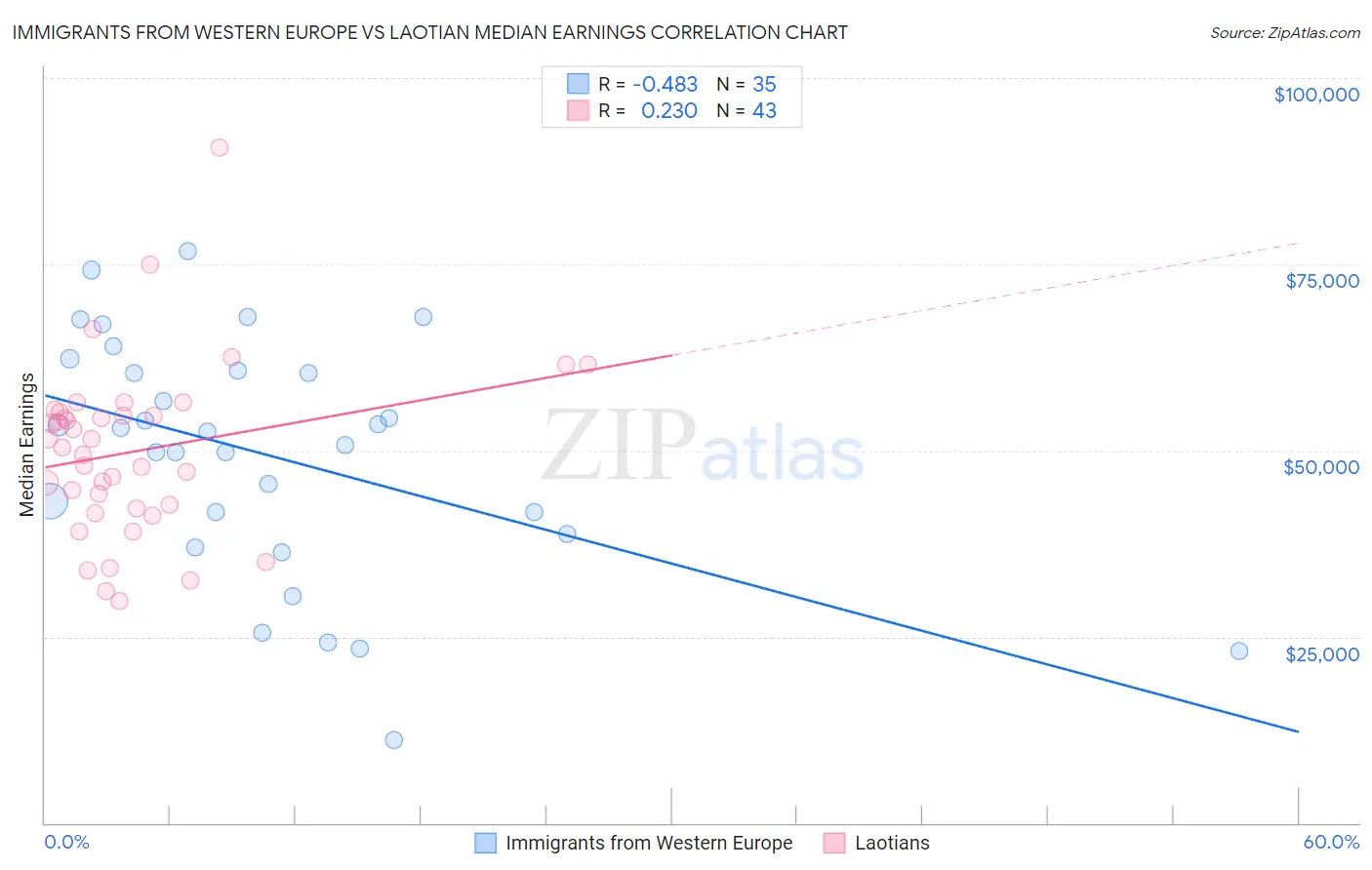 Immigrants from Western Europe vs Laotian Median Earnings