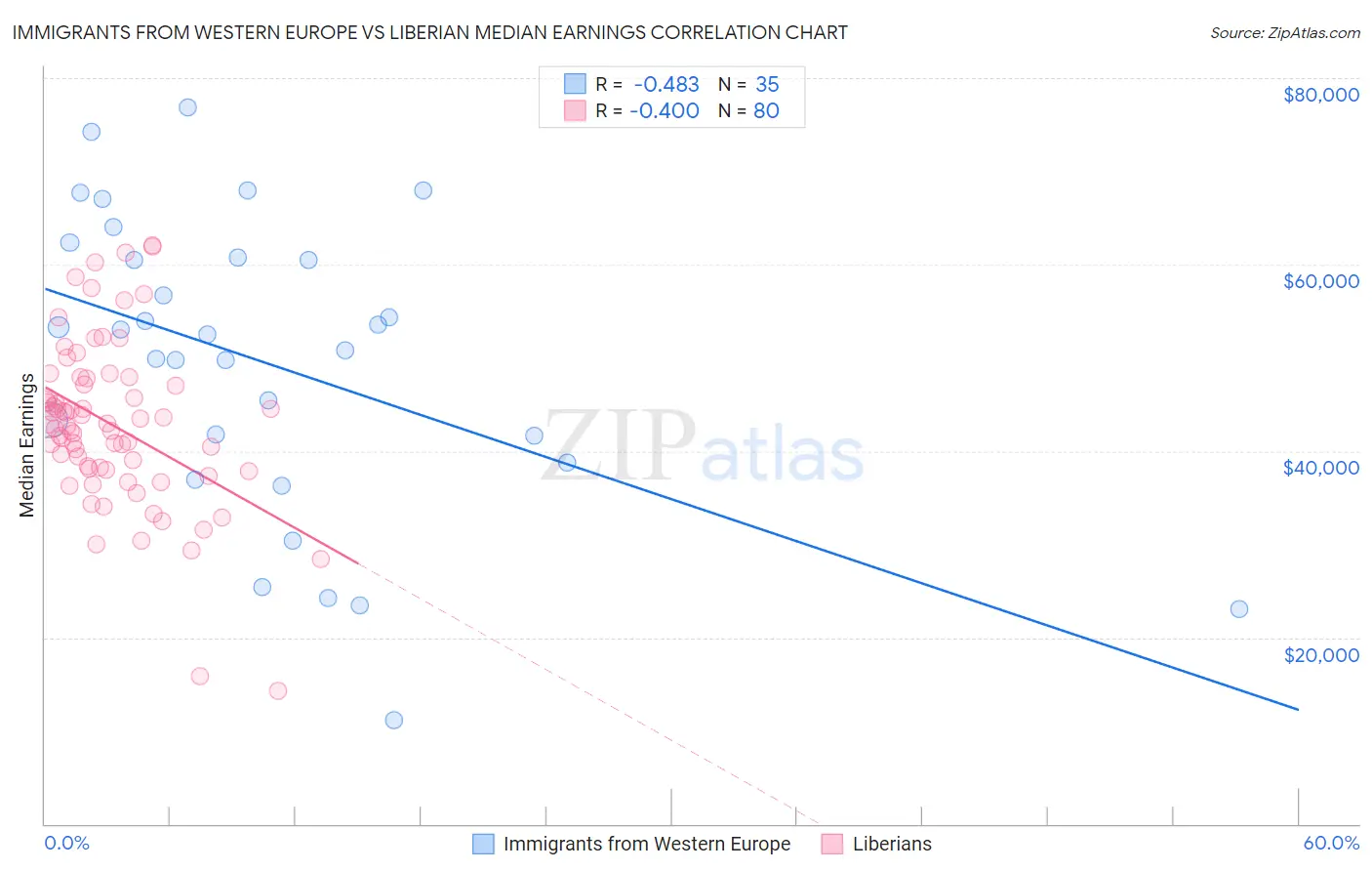 Immigrants from Western Europe vs Liberian Median Earnings