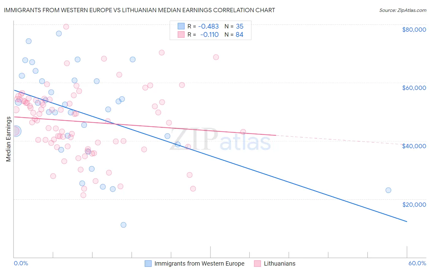 Immigrants from Western Europe vs Lithuanian Median Earnings