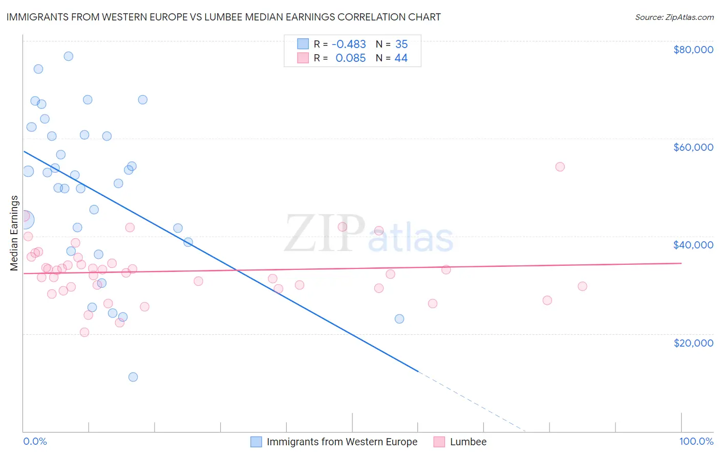 Immigrants from Western Europe vs Lumbee Median Earnings