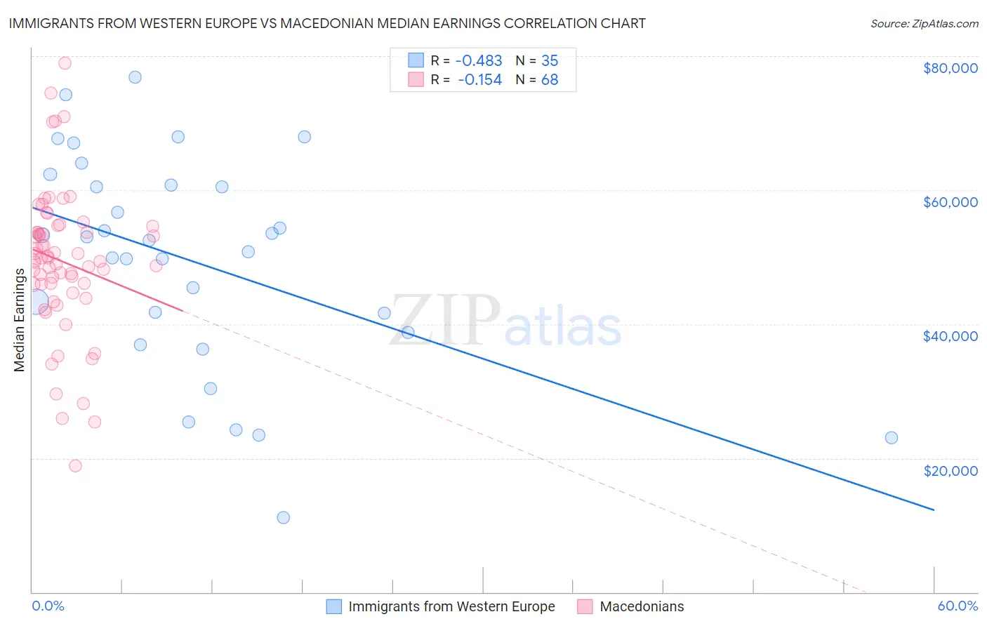 Immigrants from Western Europe vs Macedonian Median Earnings