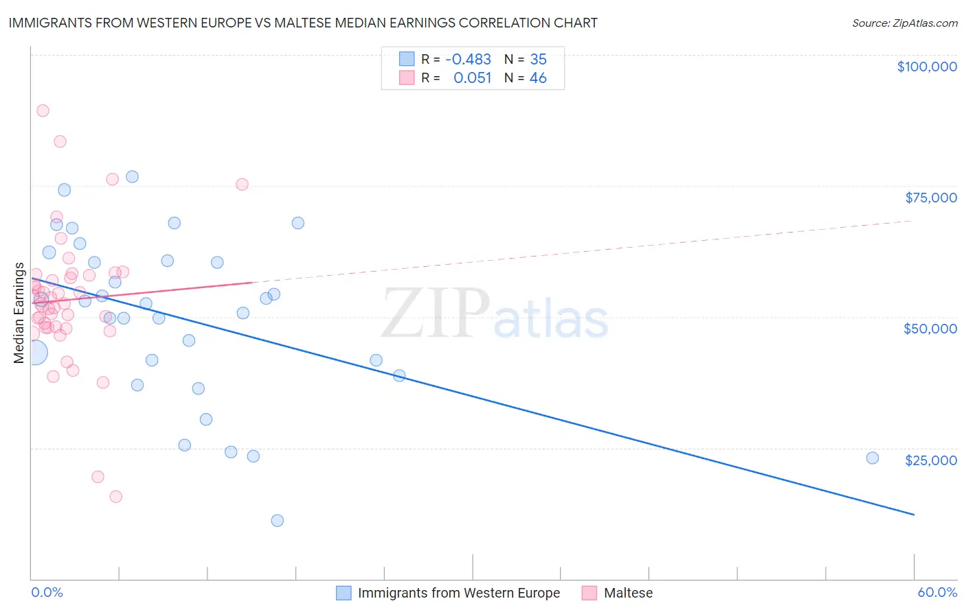 Immigrants from Western Europe vs Maltese Median Earnings