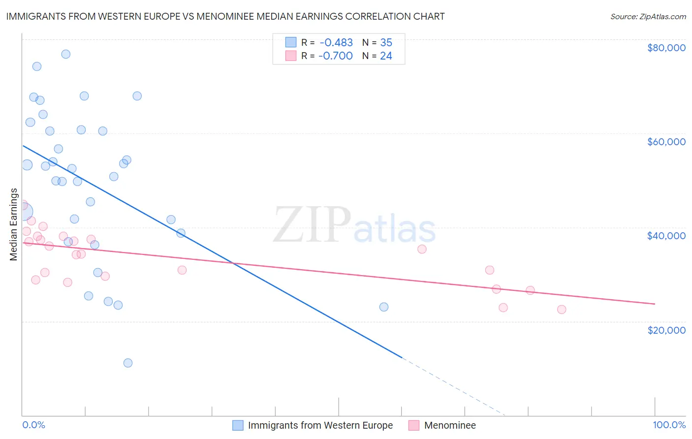 Immigrants from Western Europe vs Menominee Median Earnings