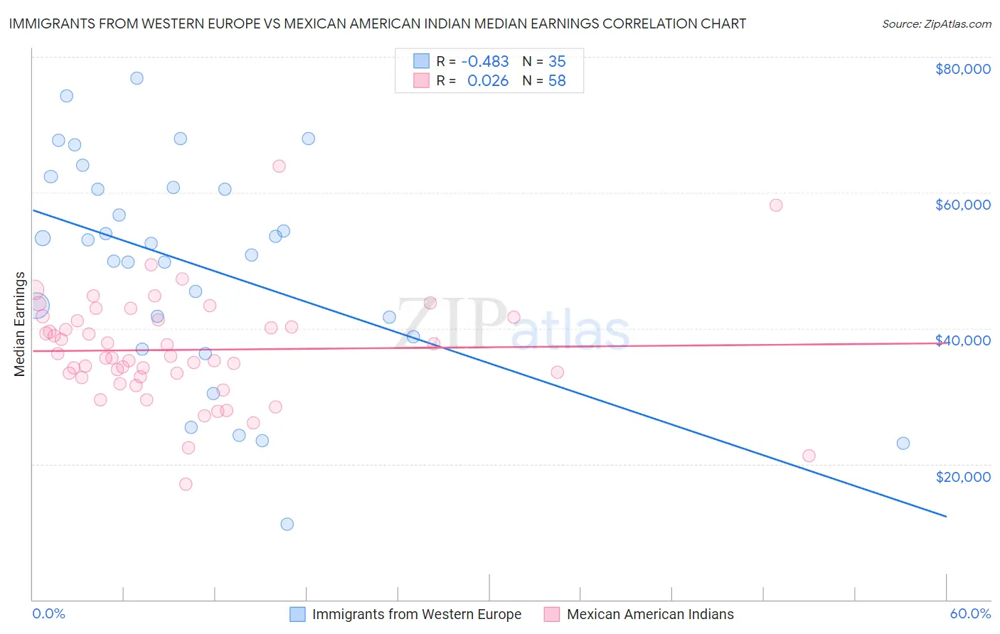 Immigrants from Western Europe vs Mexican American Indian Median Earnings