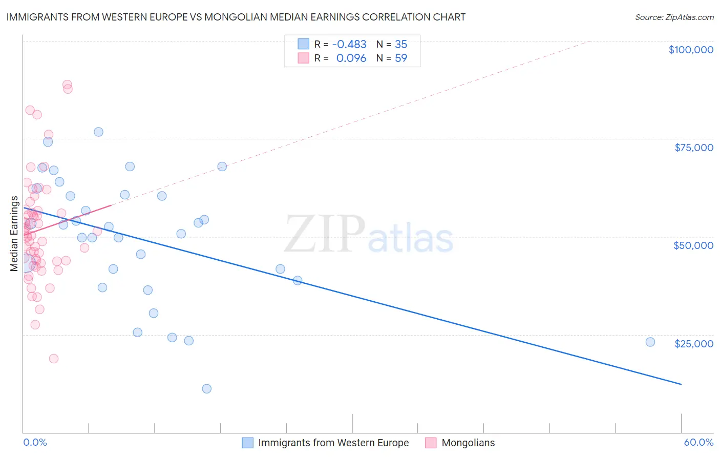 Immigrants from Western Europe vs Mongolian Median Earnings