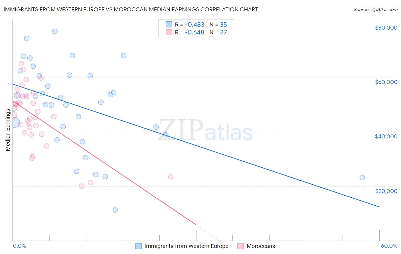 Immigrants from Western Europe vs Moroccan Median Earnings