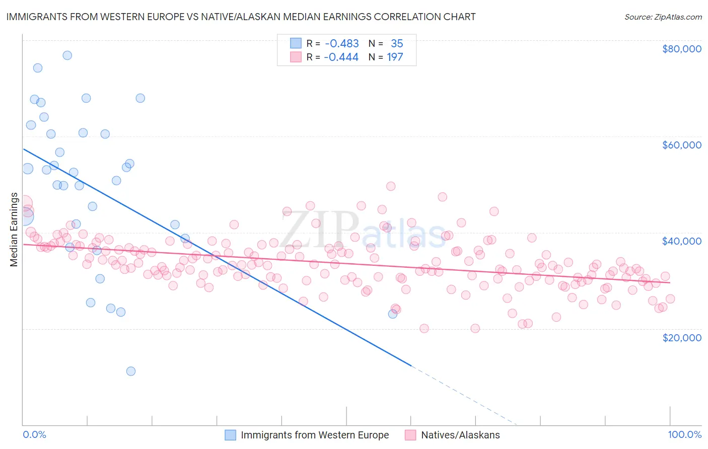 Immigrants from Western Europe vs Native/Alaskan Median Earnings
