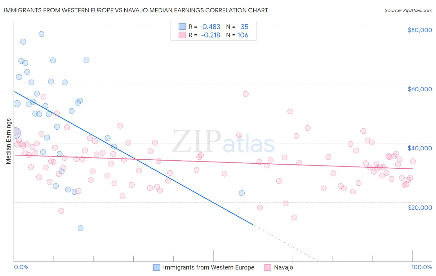 Immigrants from Western Europe vs Navajo Median Earnings