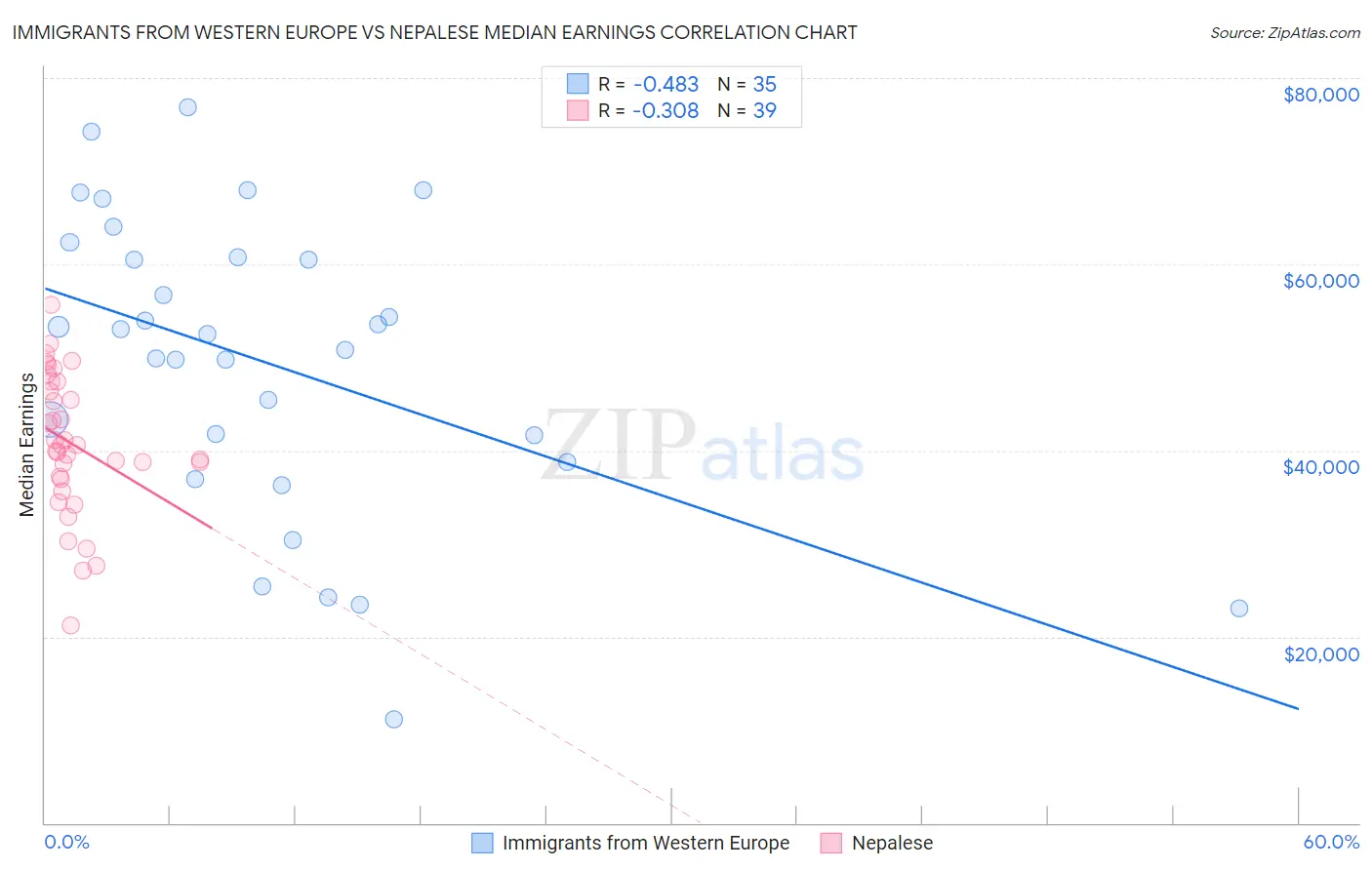 Immigrants from Western Europe vs Nepalese Median Earnings