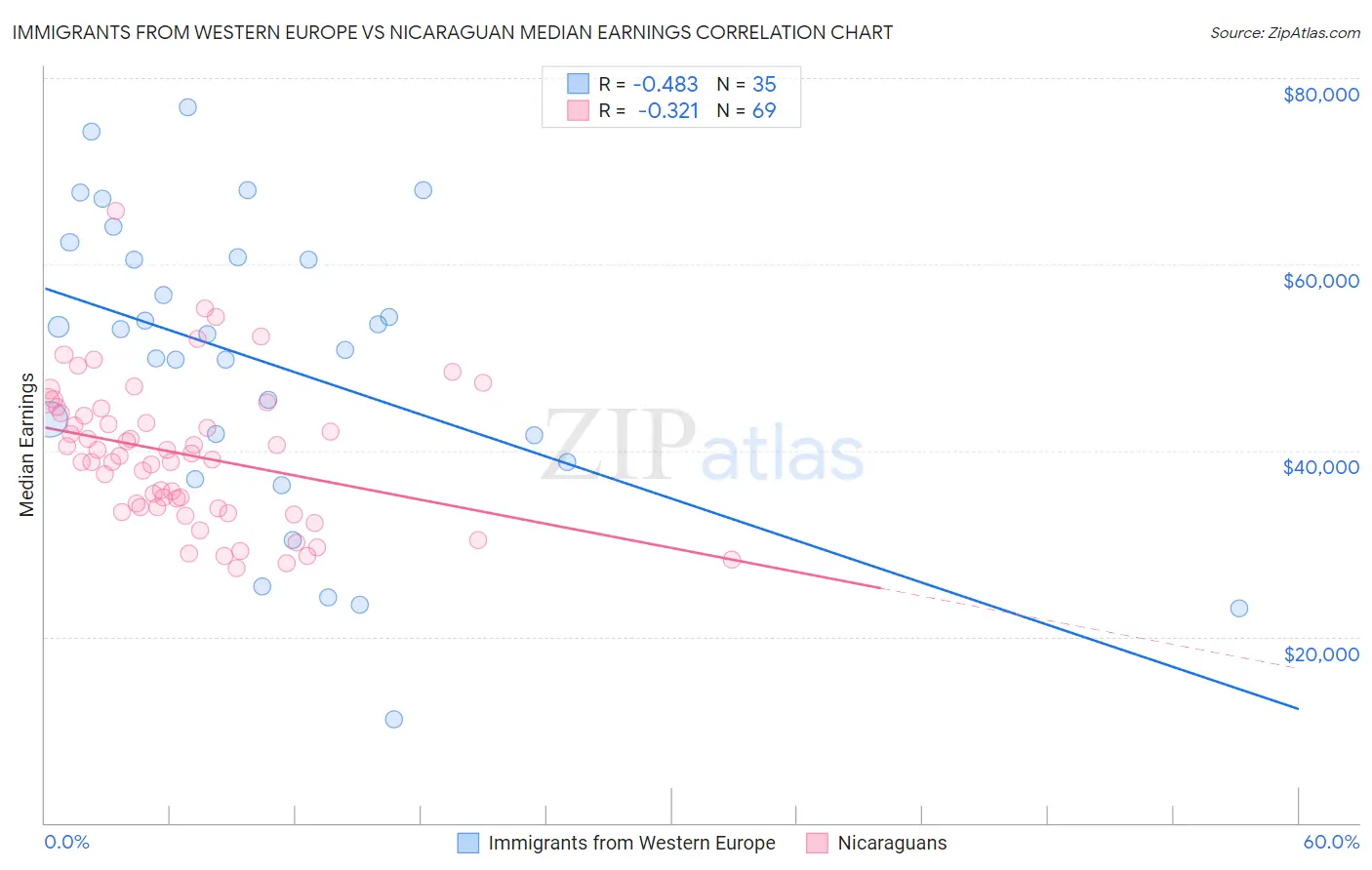 Immigrants from Western Europe vs Nicaraguan Median Earnings