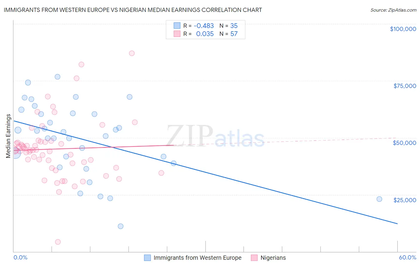Immigrants from Western Europe vs Nigerian Median Earnings