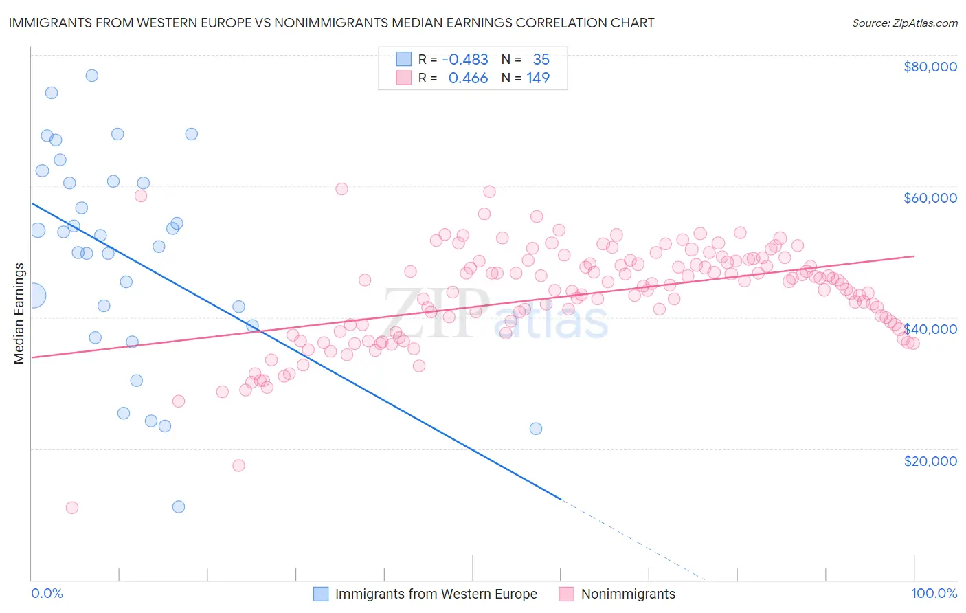 Immigrants from Western Europe vs Nonimmigrants Median Earnings