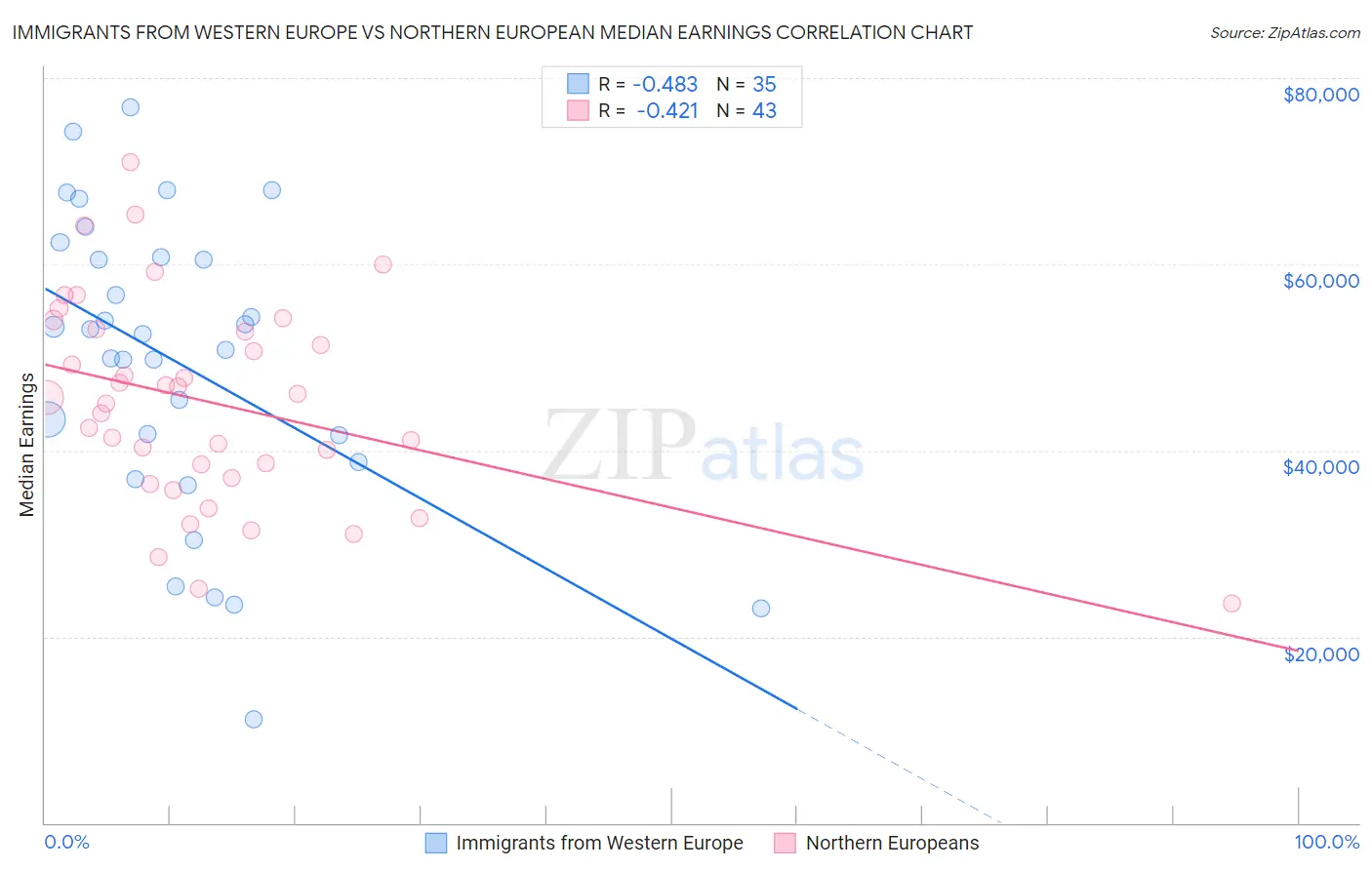 Immigrants from Western Europe vs Northern European Median Earnings