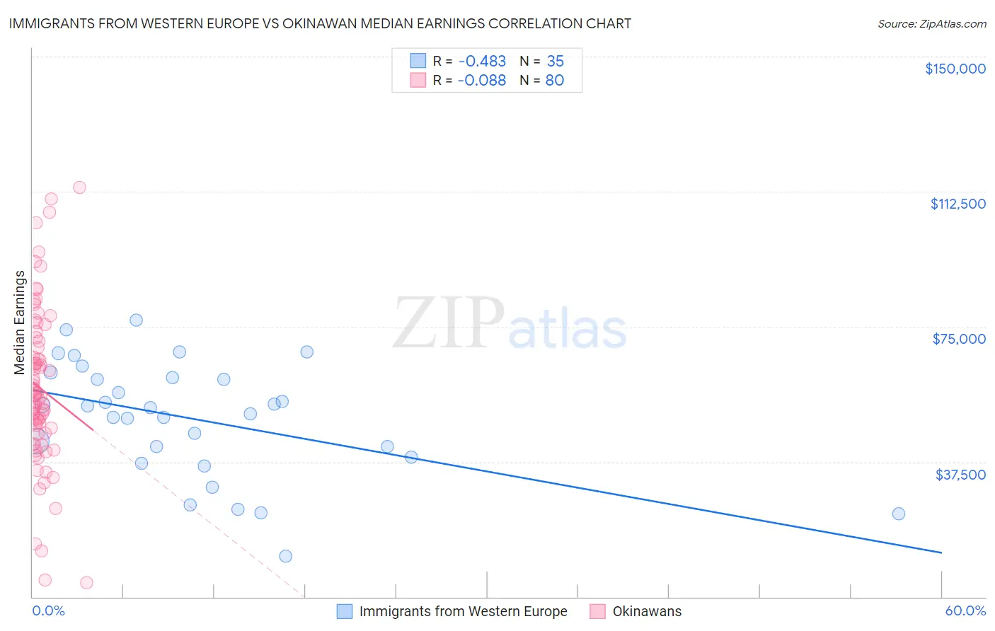 Immigrants from Western Europe vs Okinawan Median Earnings