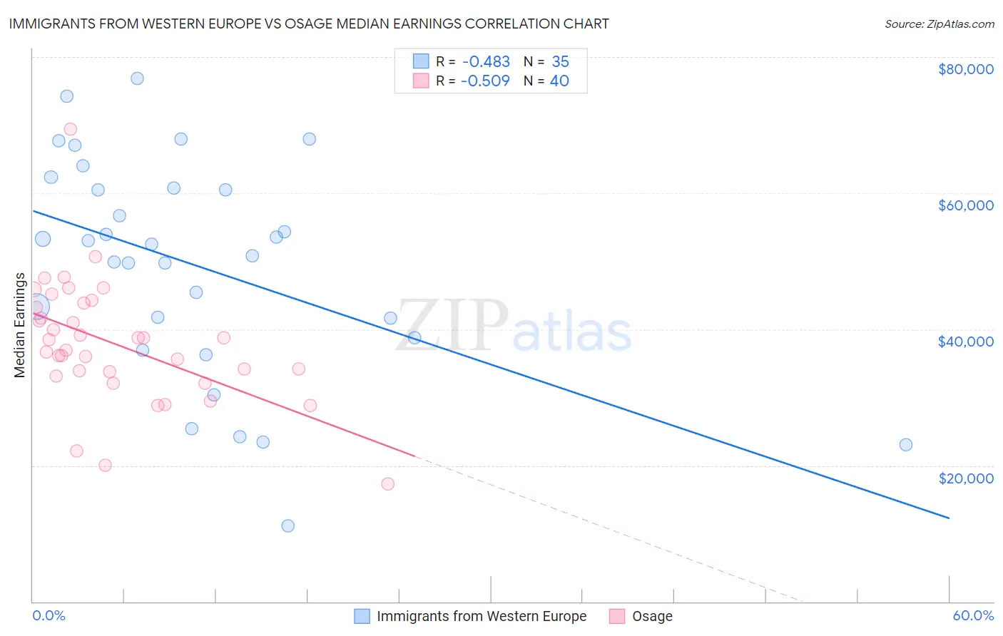 Immigrants from Western Europe vs Osage Median Earnings