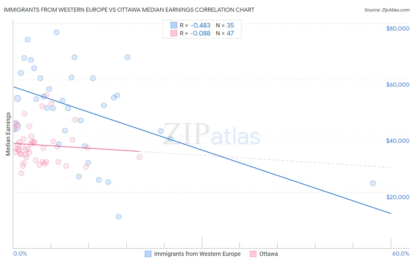 Immigrants from Western Europe vs Ottawa Median Earnings