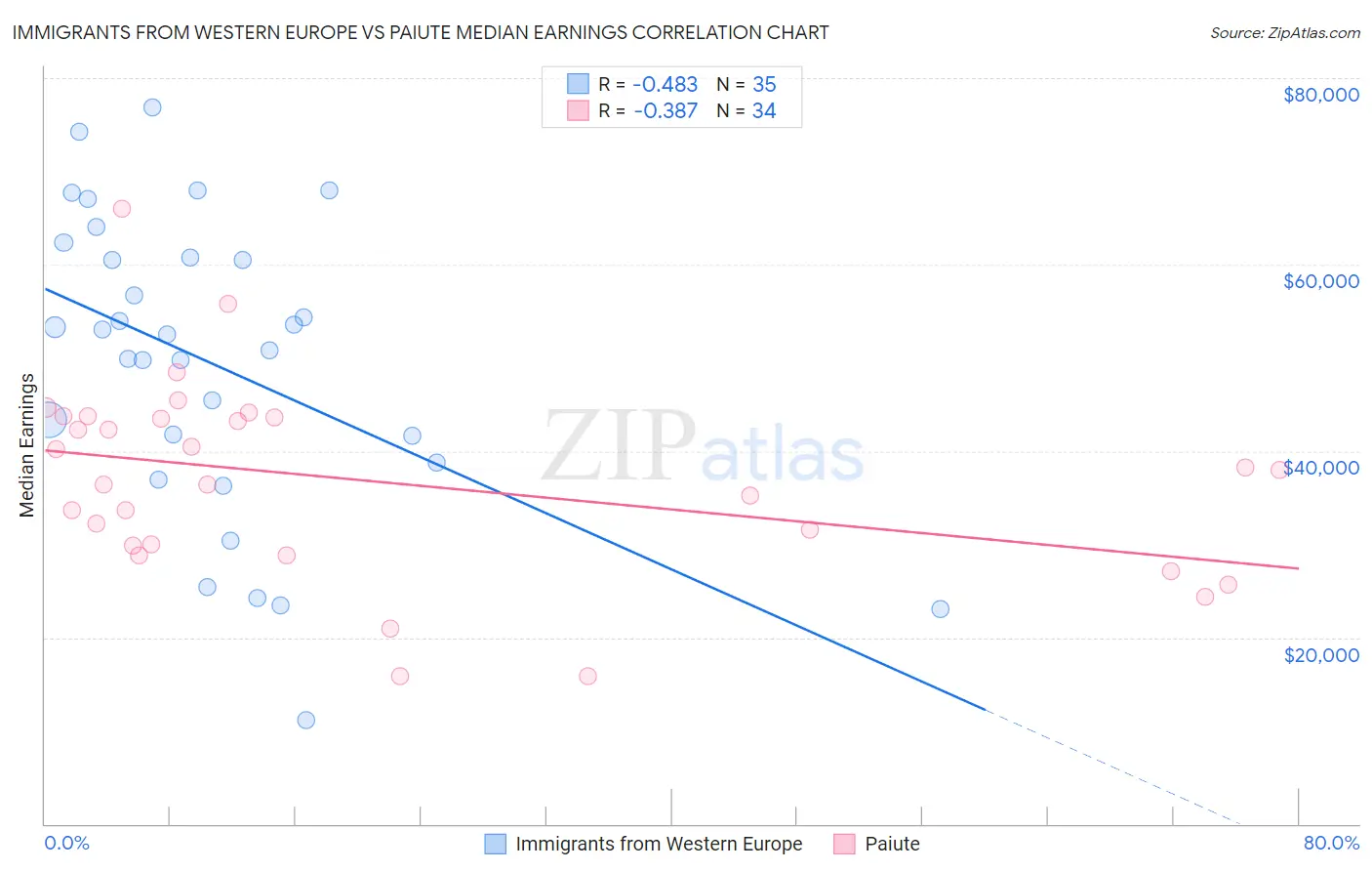 Immigrants from Western Europe vs Paiute Median Earnings