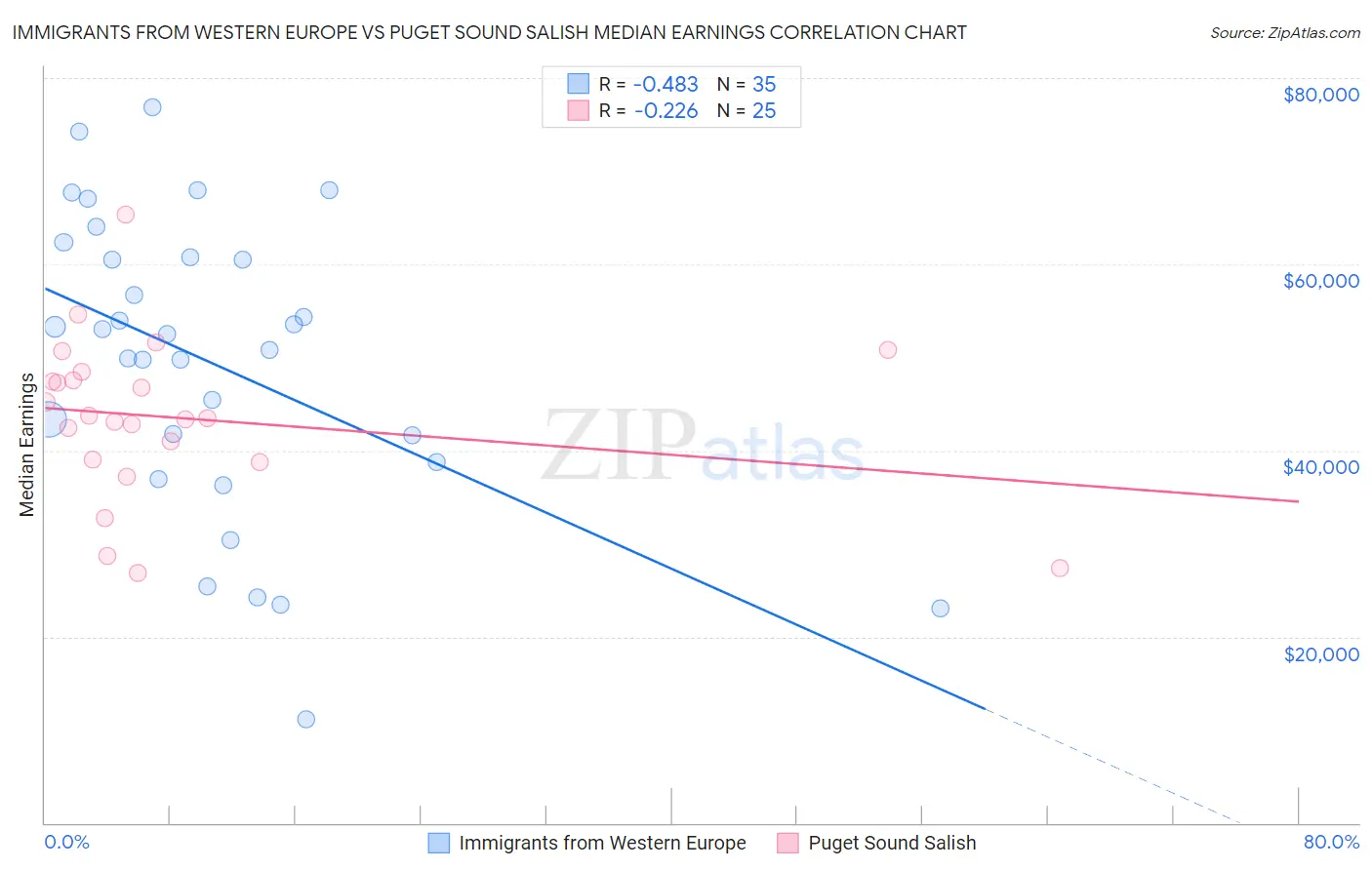 Immigrants from Western Europe vs Puget Sound Salish Median Earnings