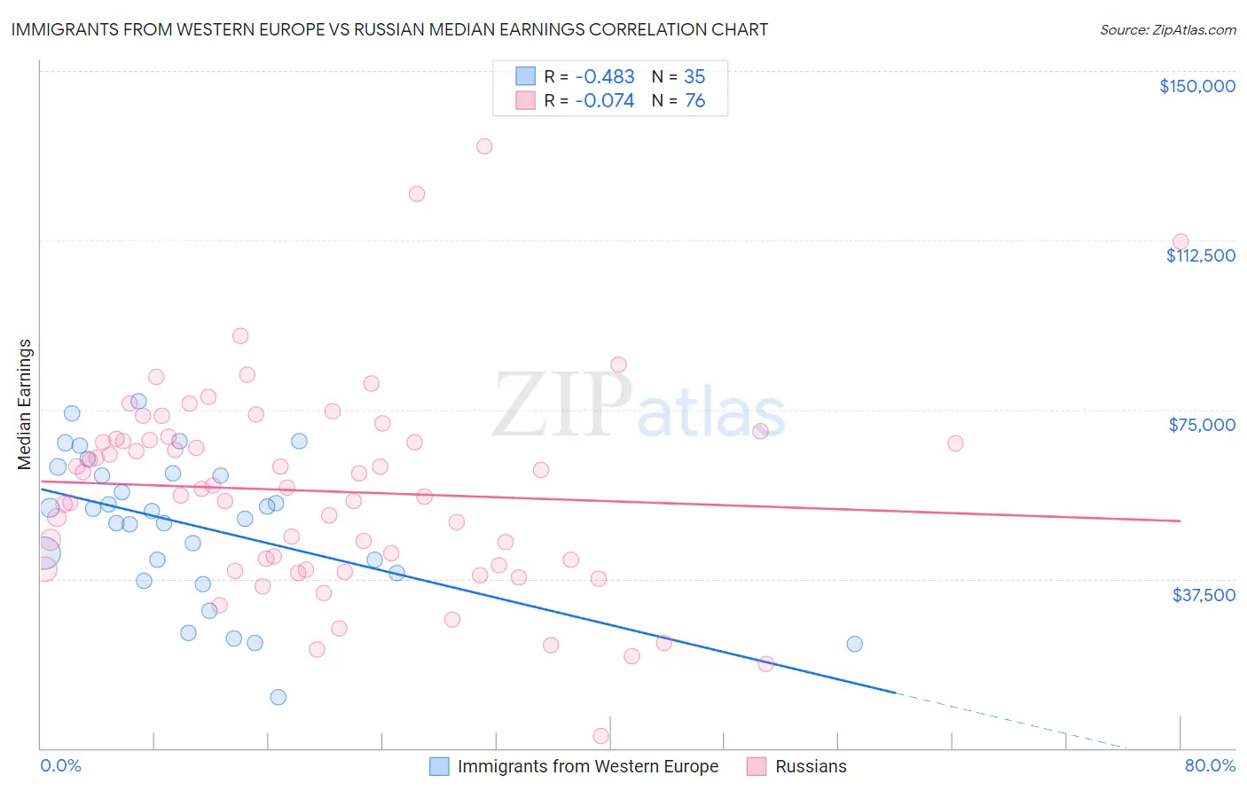Immigrants from Western Europe vs Russian Median Earnings