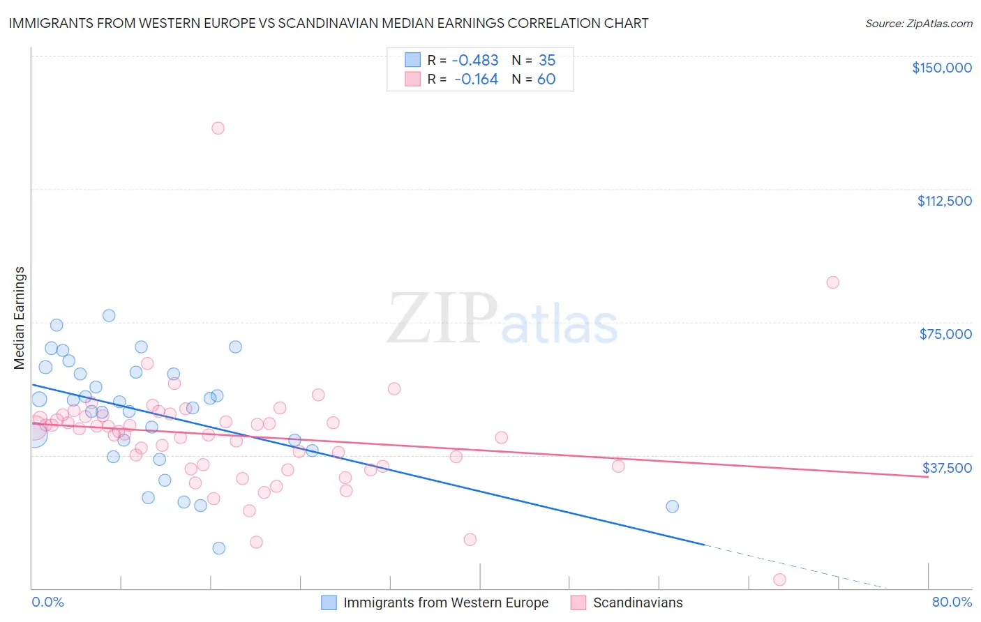 Immigrants from Western Europe vs Scandinavian Median Earnings
