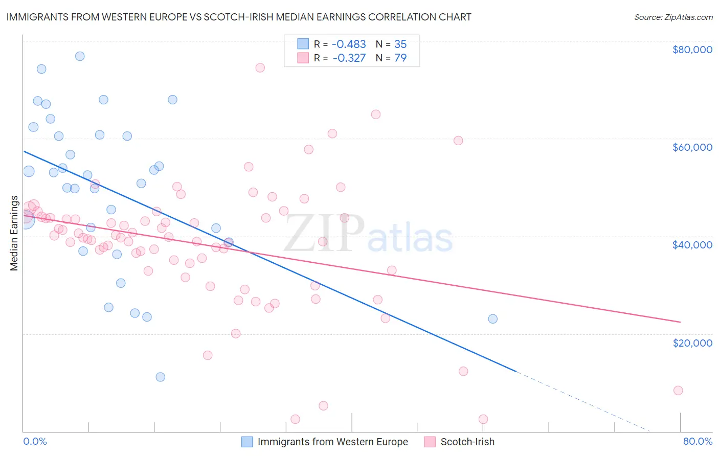 Immigrants from Western Europe vs Scotch-Irish Median Earnings