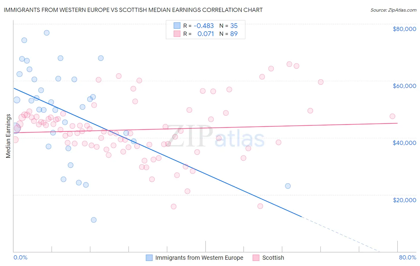 Immigrants from Western Europe vs Scottish Median Earnings