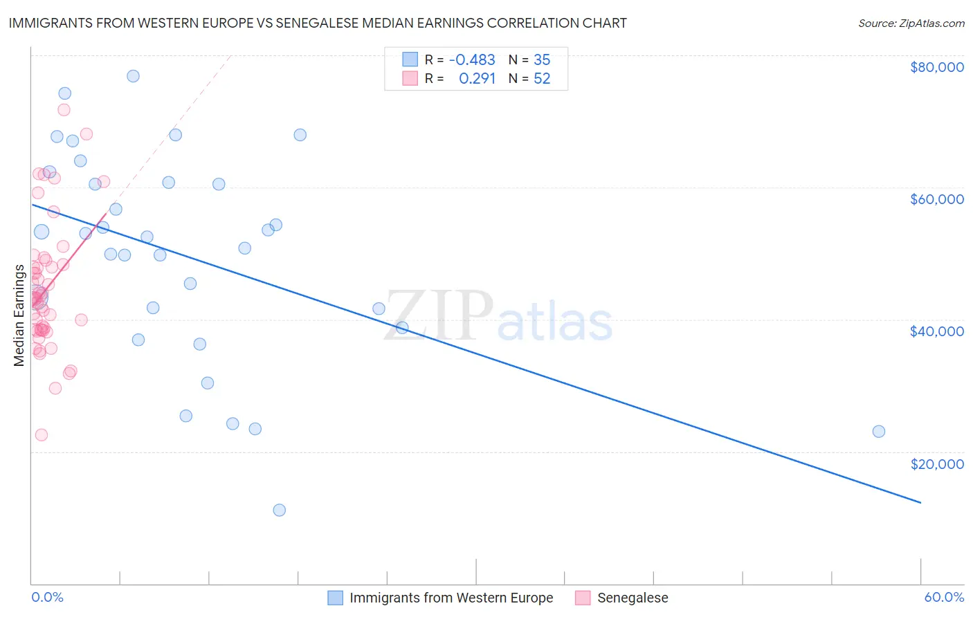 Immigrants from Western Europe vs Senegalese Median Earnings