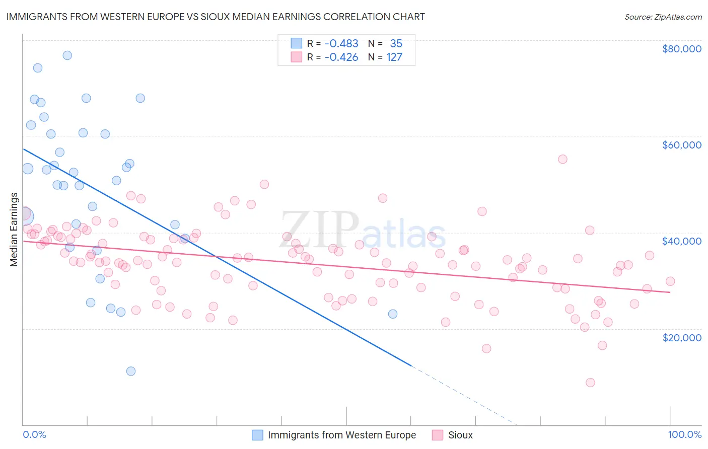 Immigrants from Western Europe vs Sioux Median Earnings