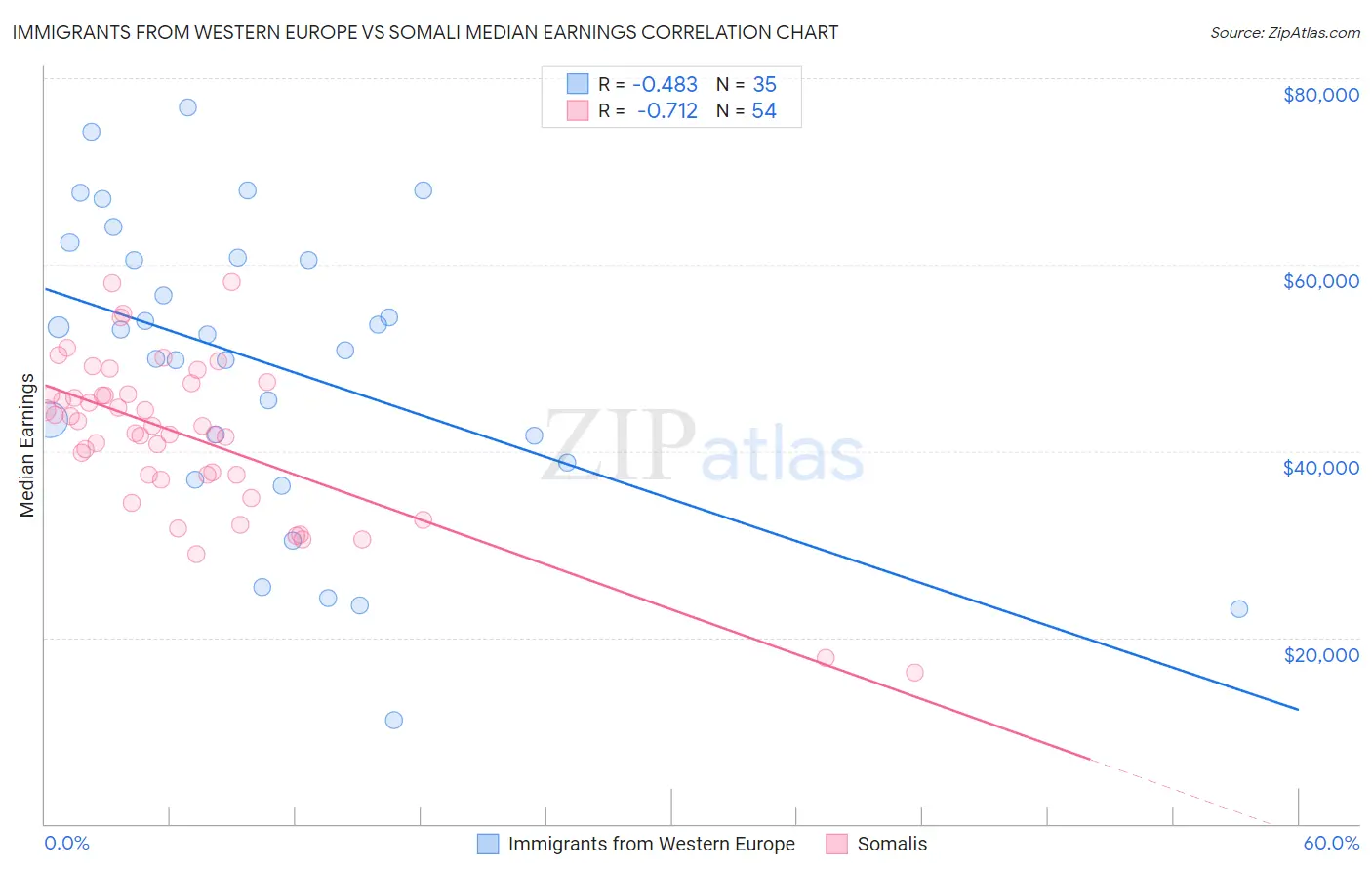 Immigrants from Western Europe vs Somali Median Earnings