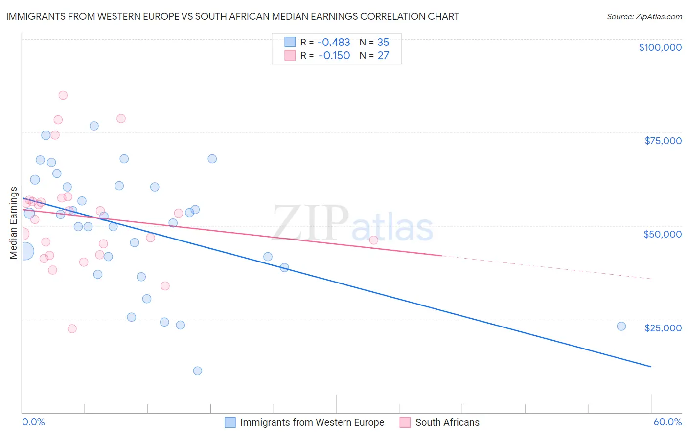 Immigrants from Western Europe vs South African Median Earnings