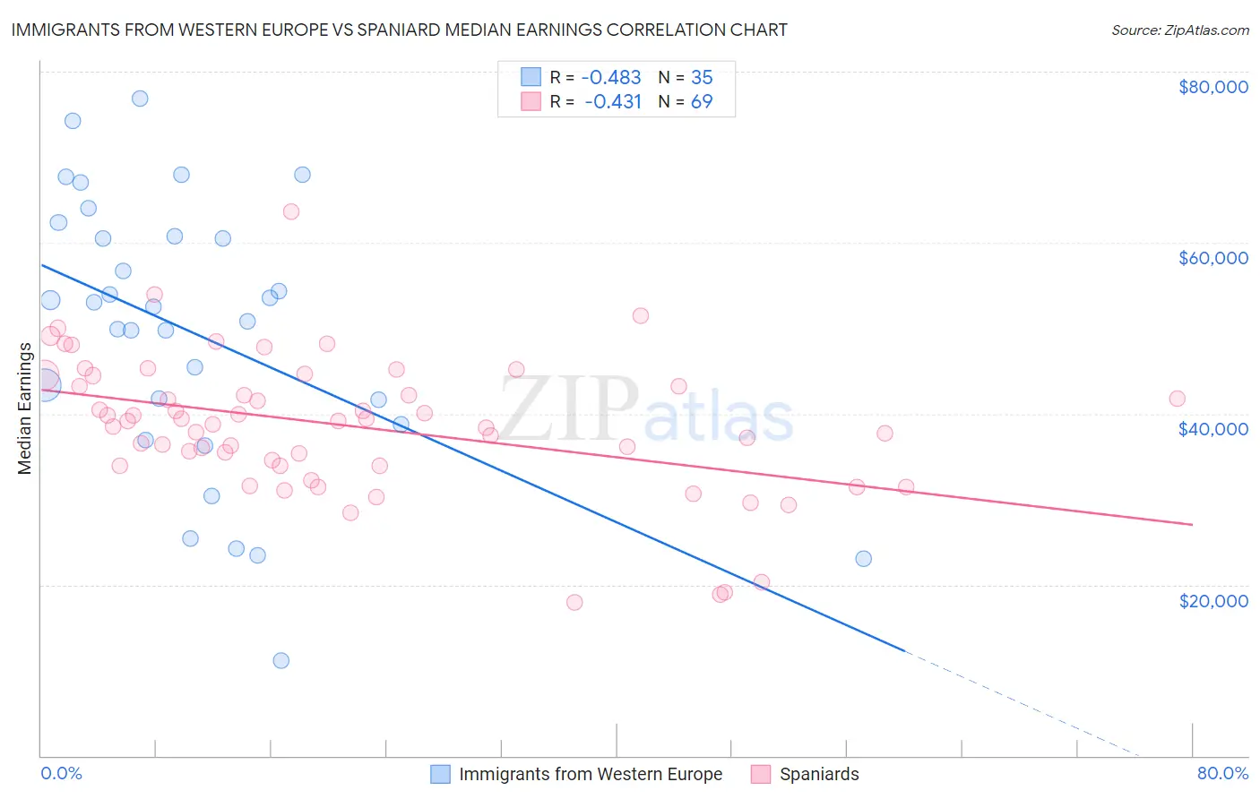 Immigrants from Western Europe vs Spaniard Median Earnings