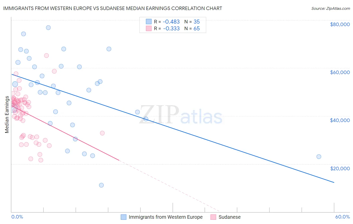 Immigrants from Western Europe vs Sudanese Median Earnings