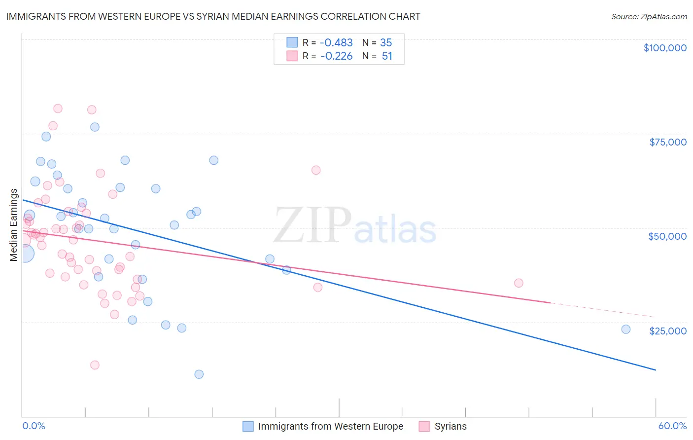 Immigrants from Western Europe vs Syrian Median Earnings