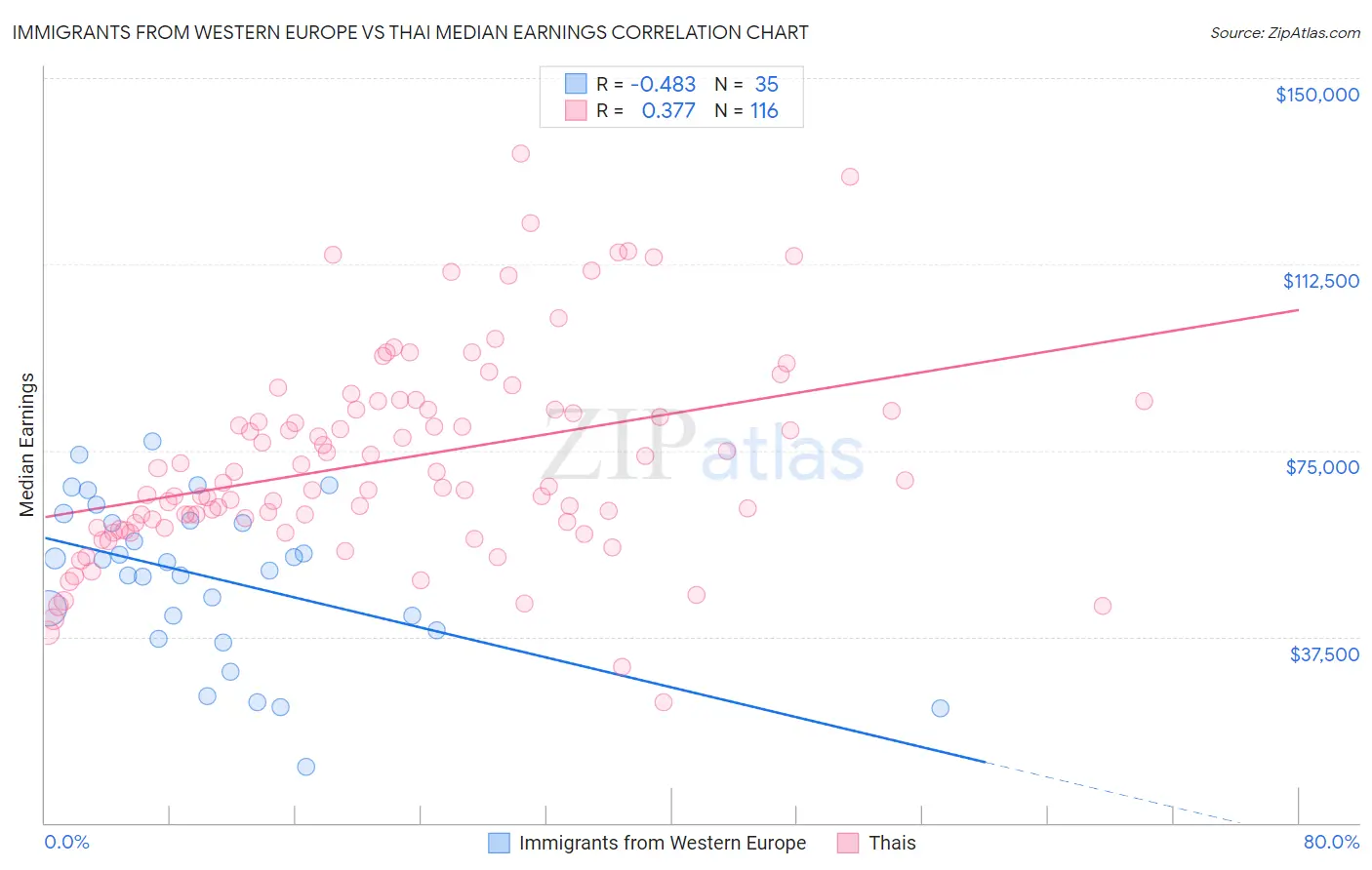 Immigrants from Western Europe vs Thai Median Earnings