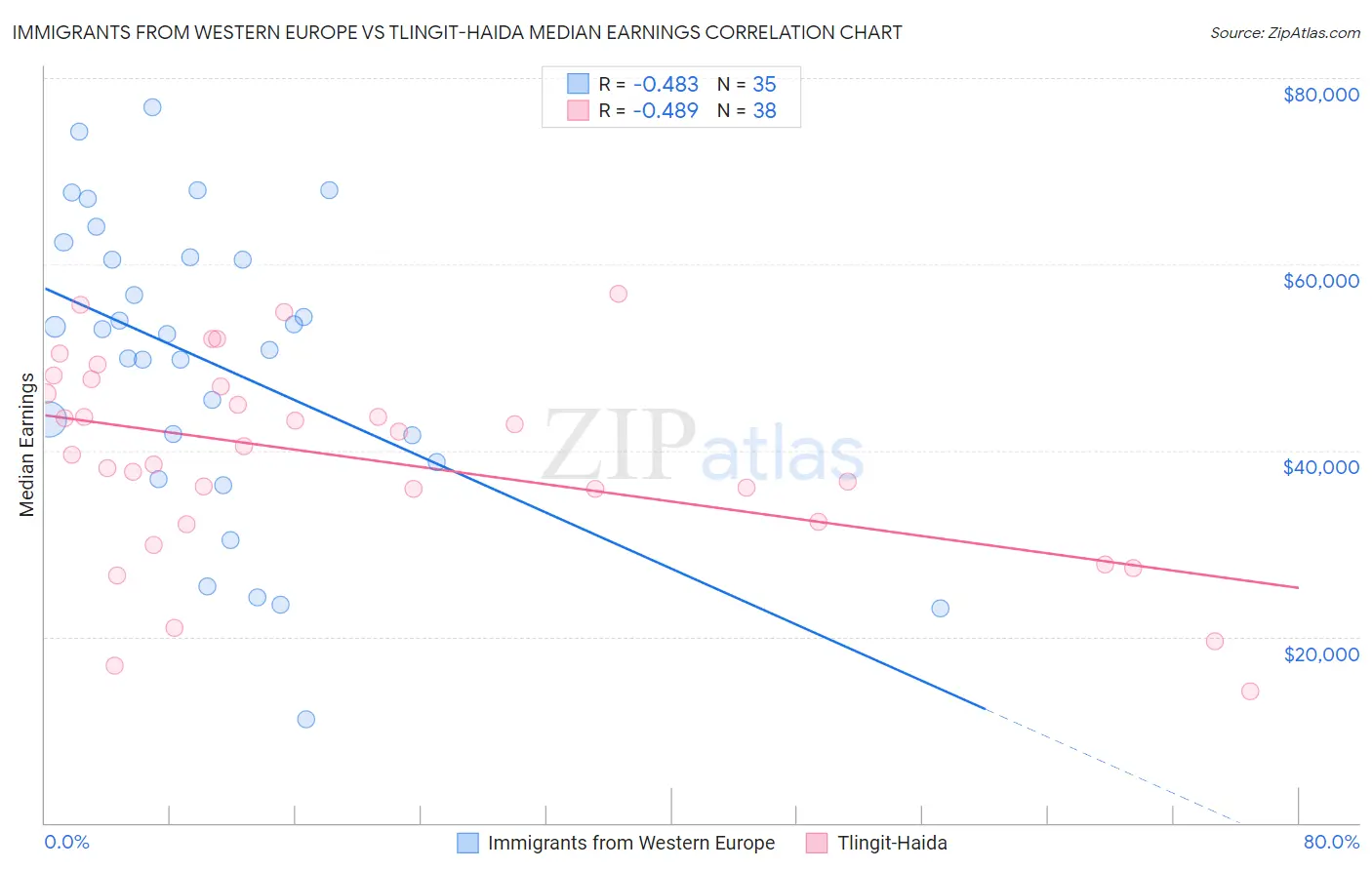 Immigrants from Western Europe vs Tlingit-Haida Median Earnings
