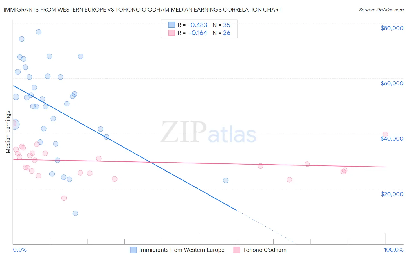 Immigrants from Western Europe vs Tohono O'odham Median Earnings