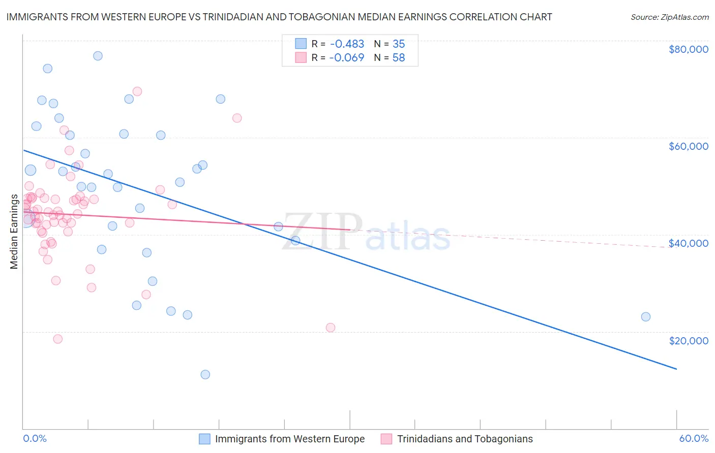 Immigrants from Western Europe vs Trinidadian and Tobagonian Median Earnings