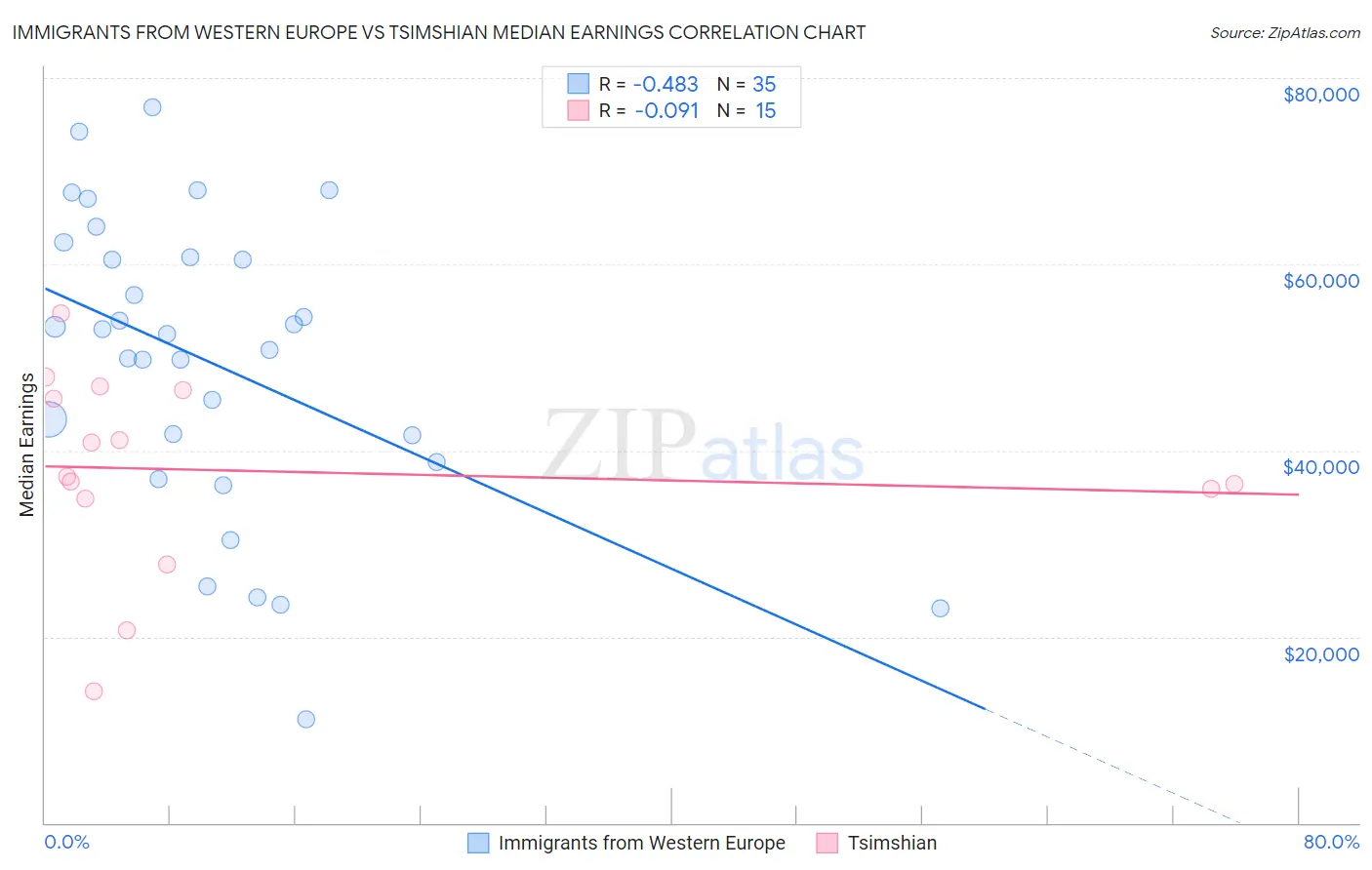 Immigrants from Western Europe vs Tsimshian Median Earnings