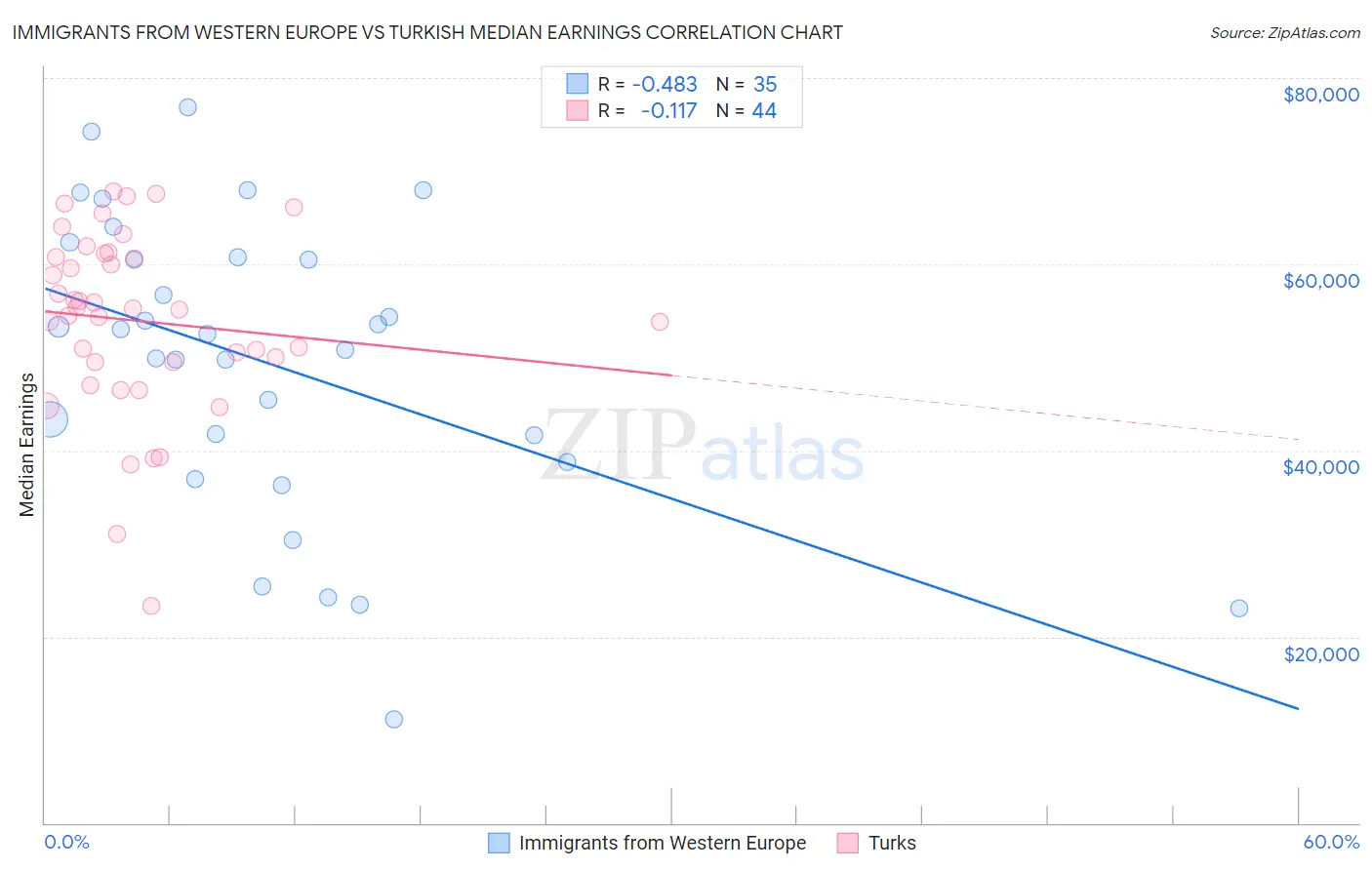 Immigrants from Western Europe vs Turkish Median Earnings